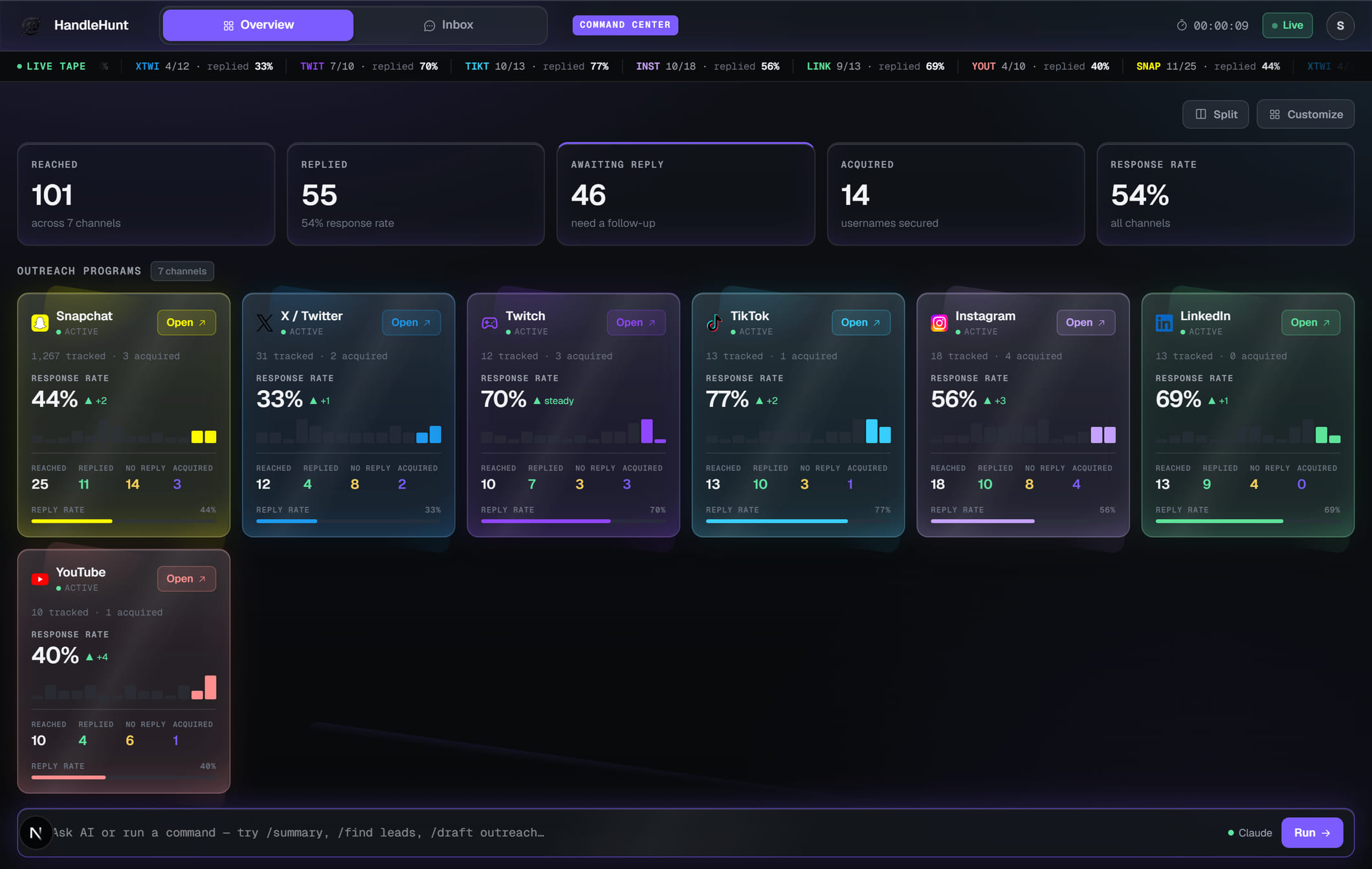 HandleHunt command center dashboard with live outreach analytics across seven channels
